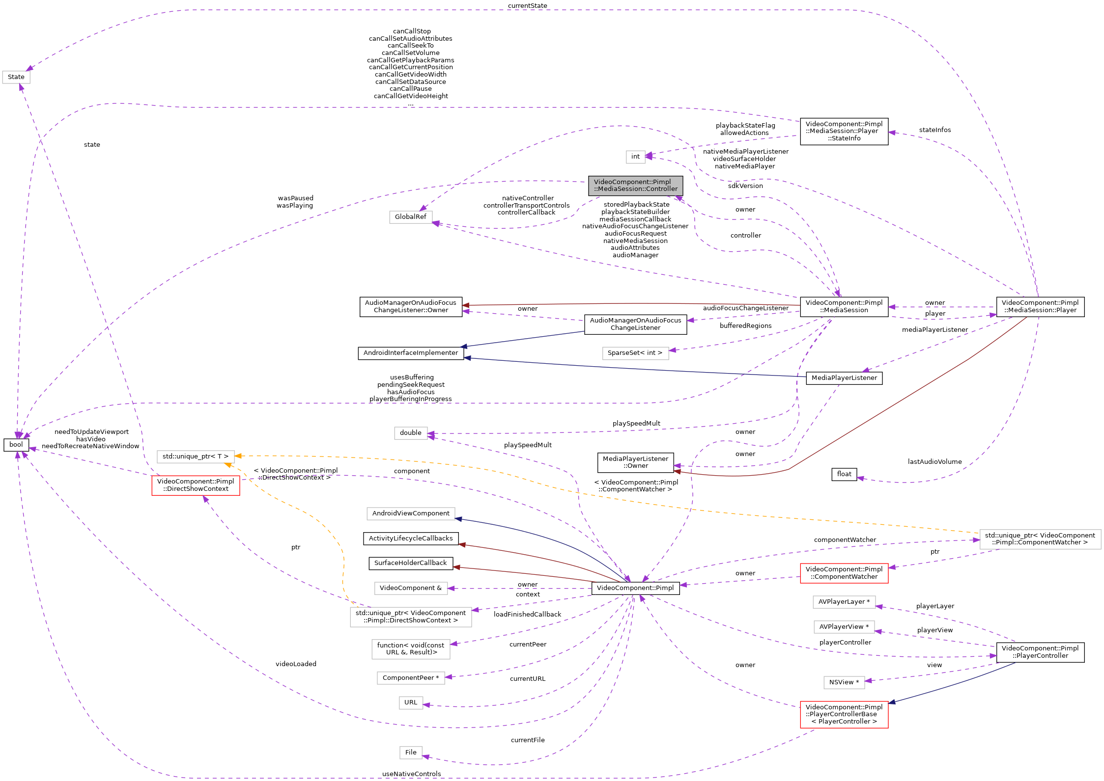 Collaboration graph