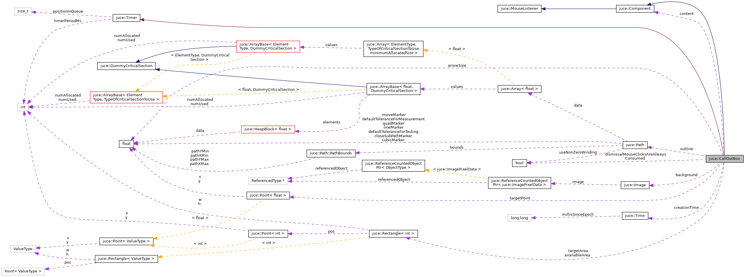 Collaboration graph