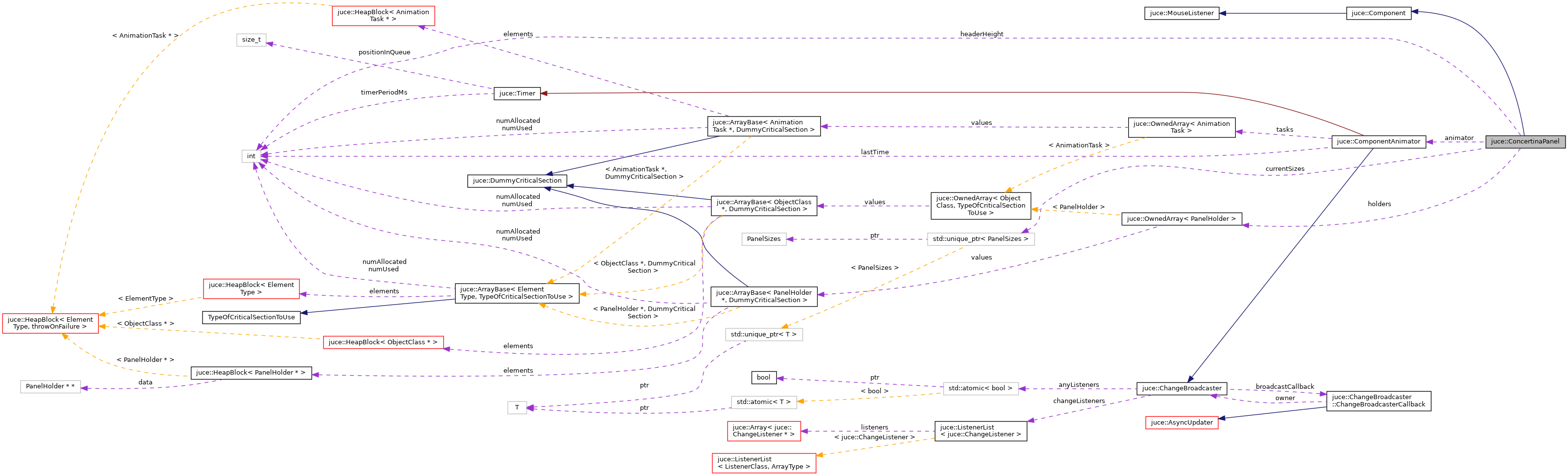 Collaboration graph