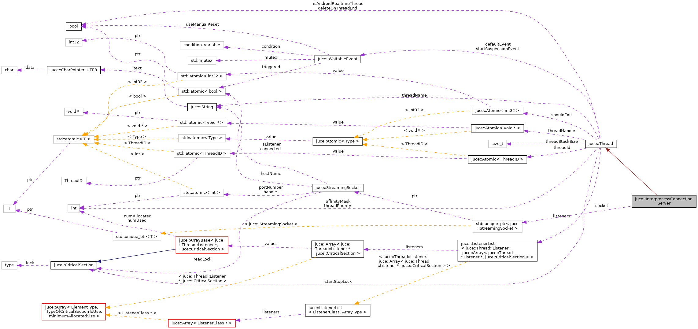 Collaboration graph