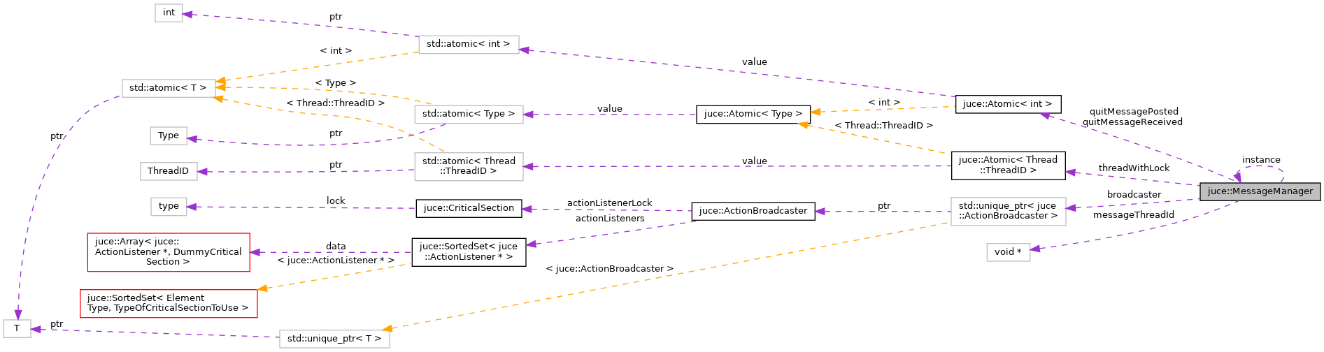 Collaboration graph