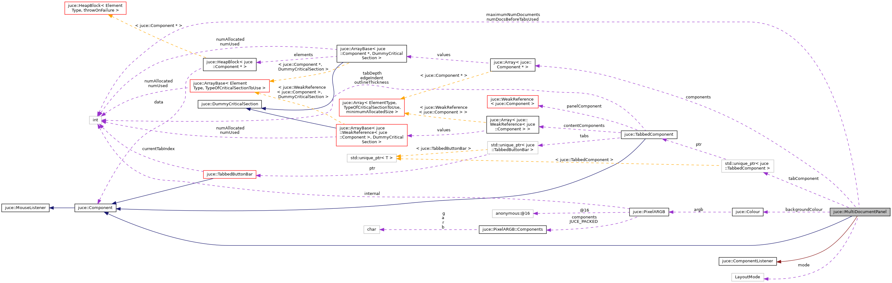 Collaboration graph