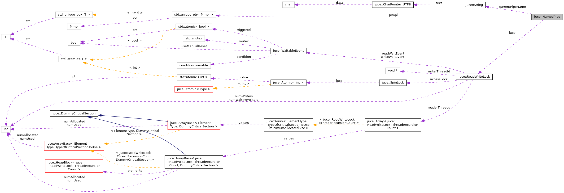 Collaboration graph