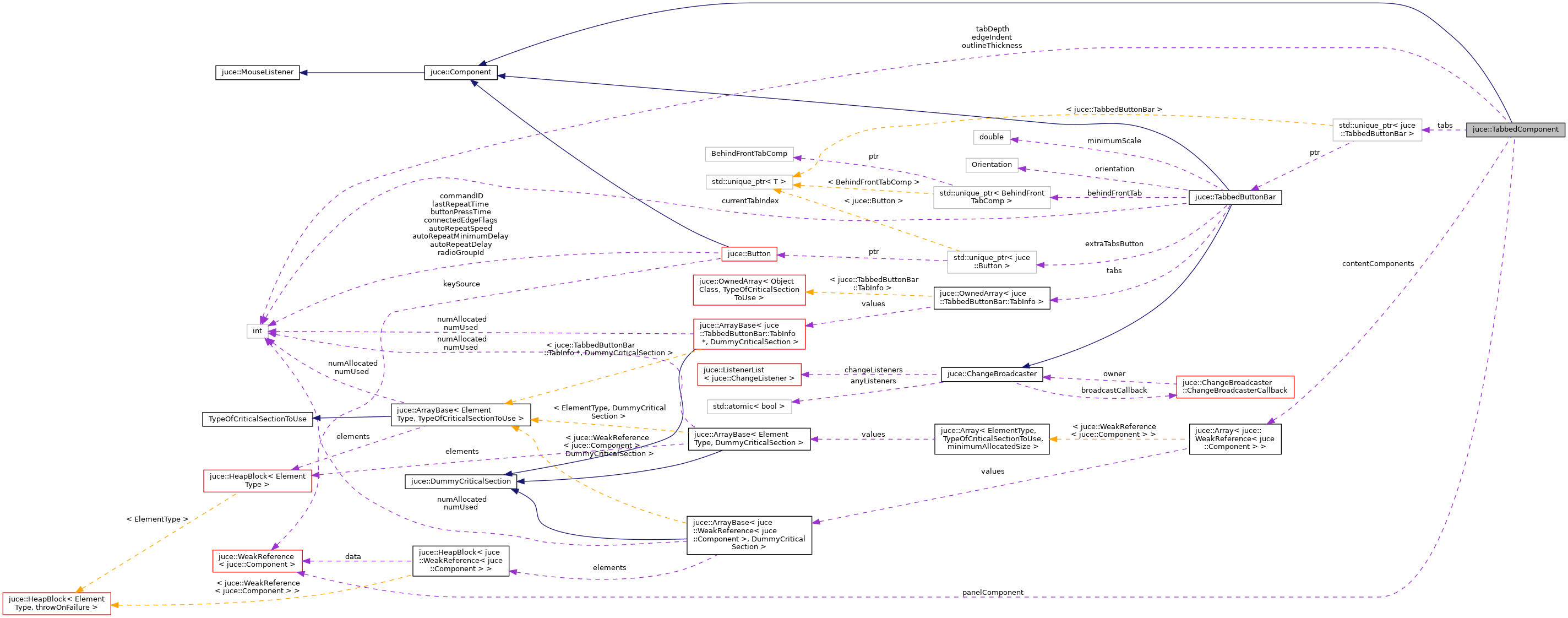 Collaboration graph