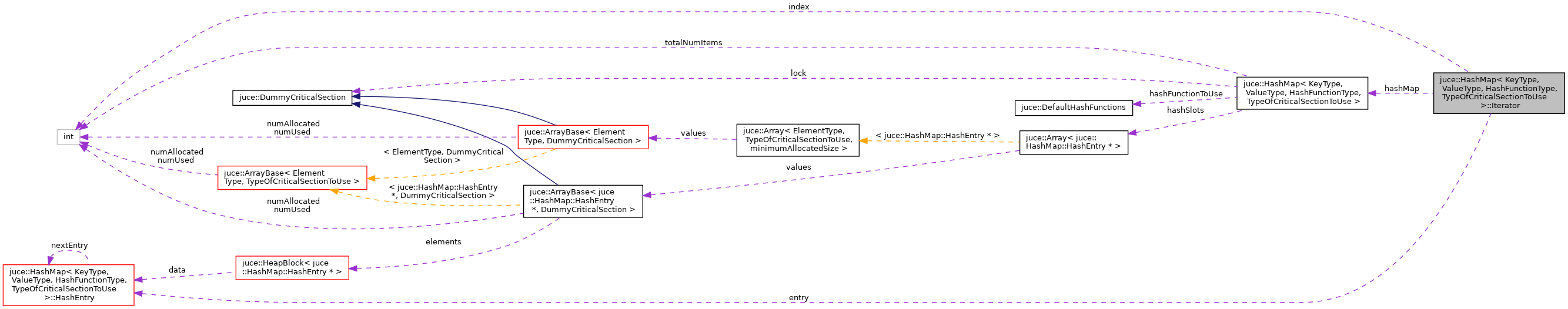 Collaboration graph