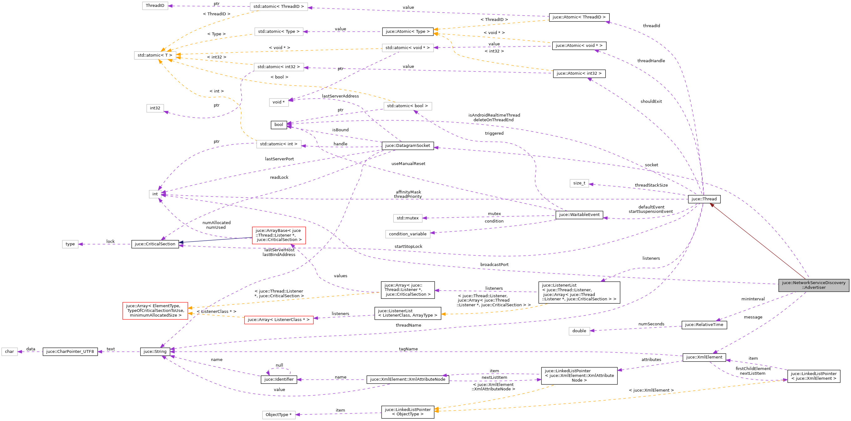 Collaboration graph