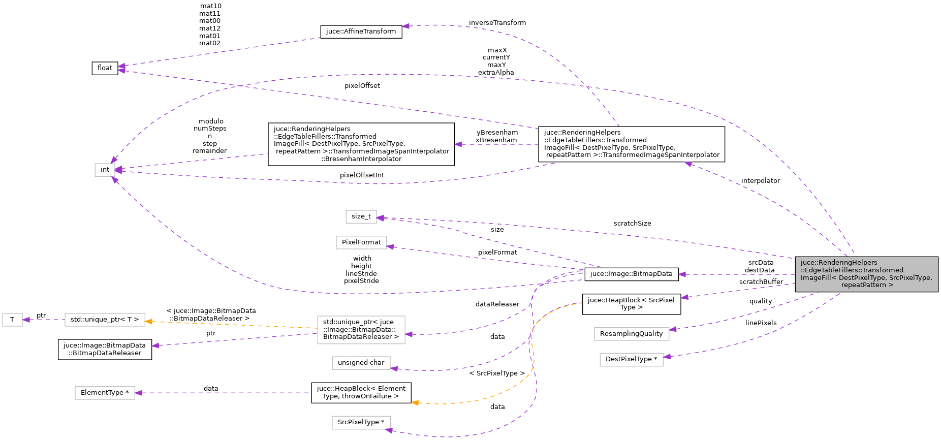 Collaboration graph