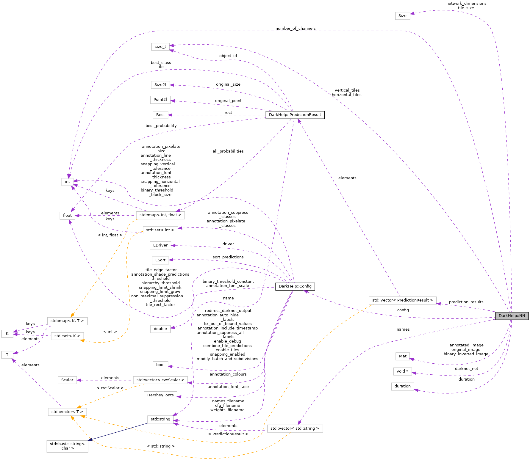 Collaboration graph