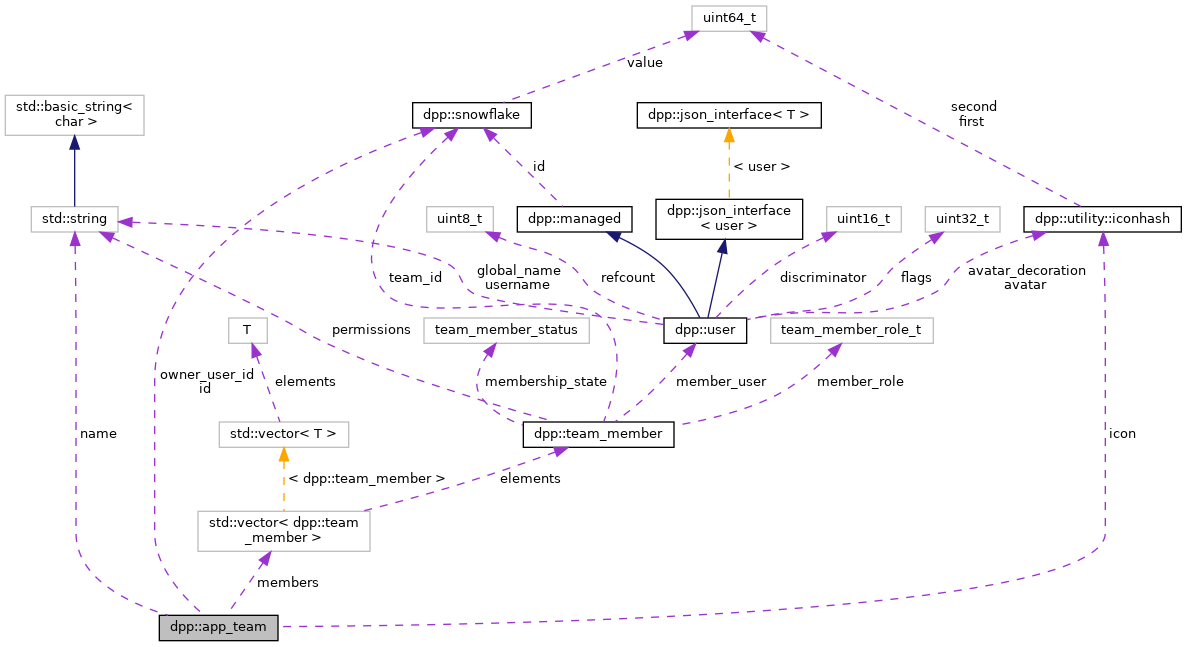 Collaboration graph