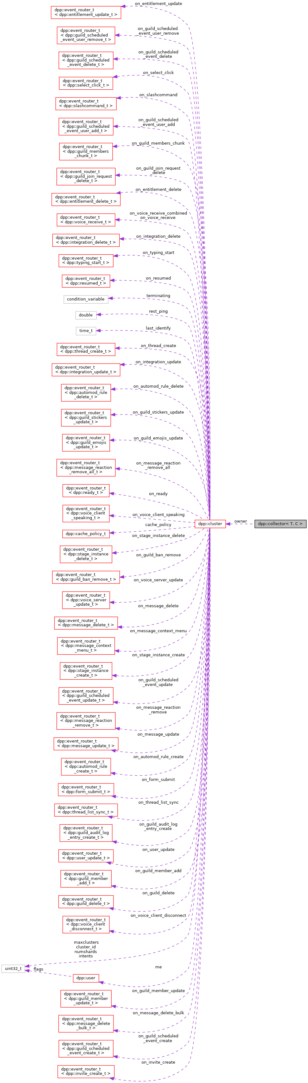 Collaboration graph