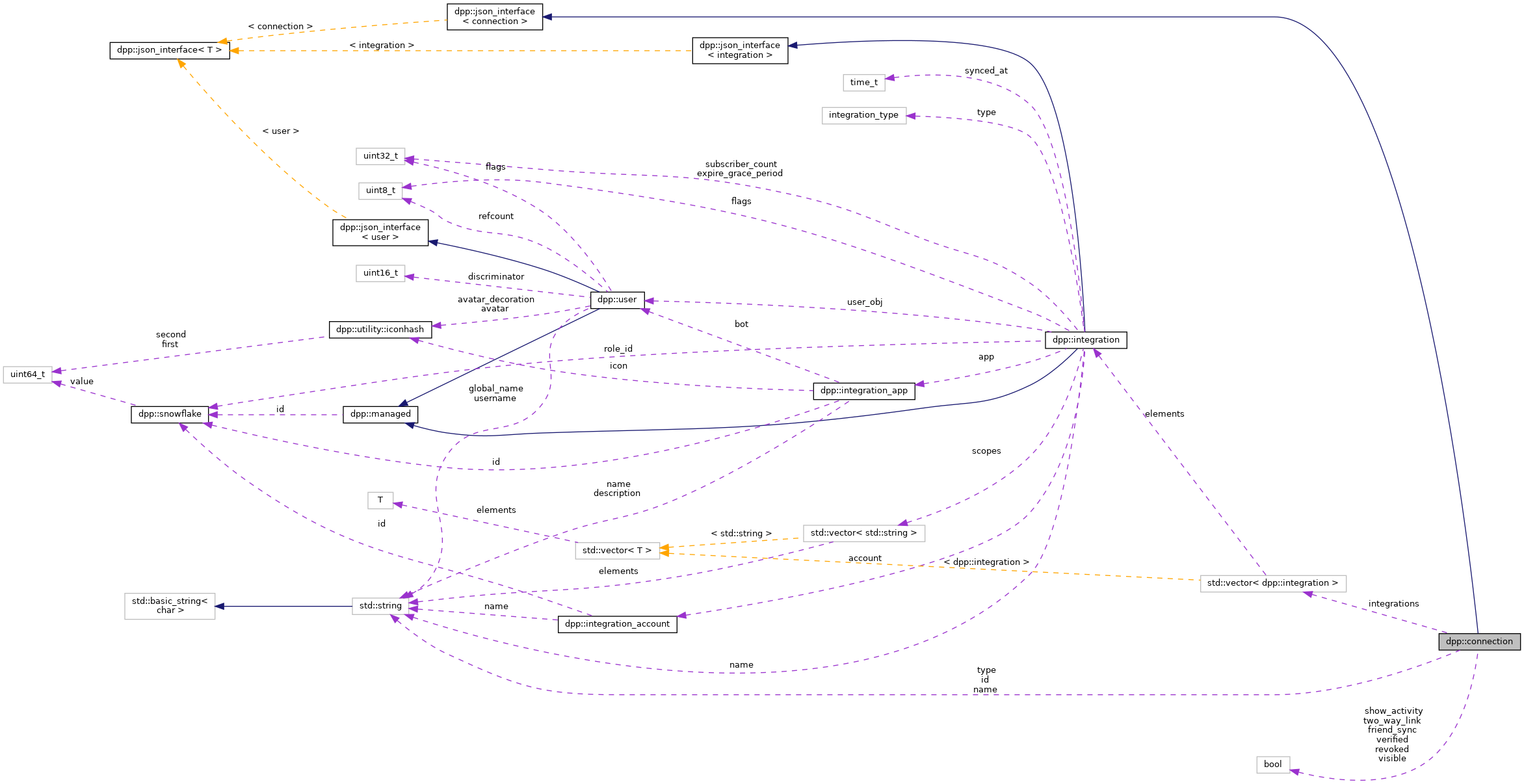 Collaboration graph