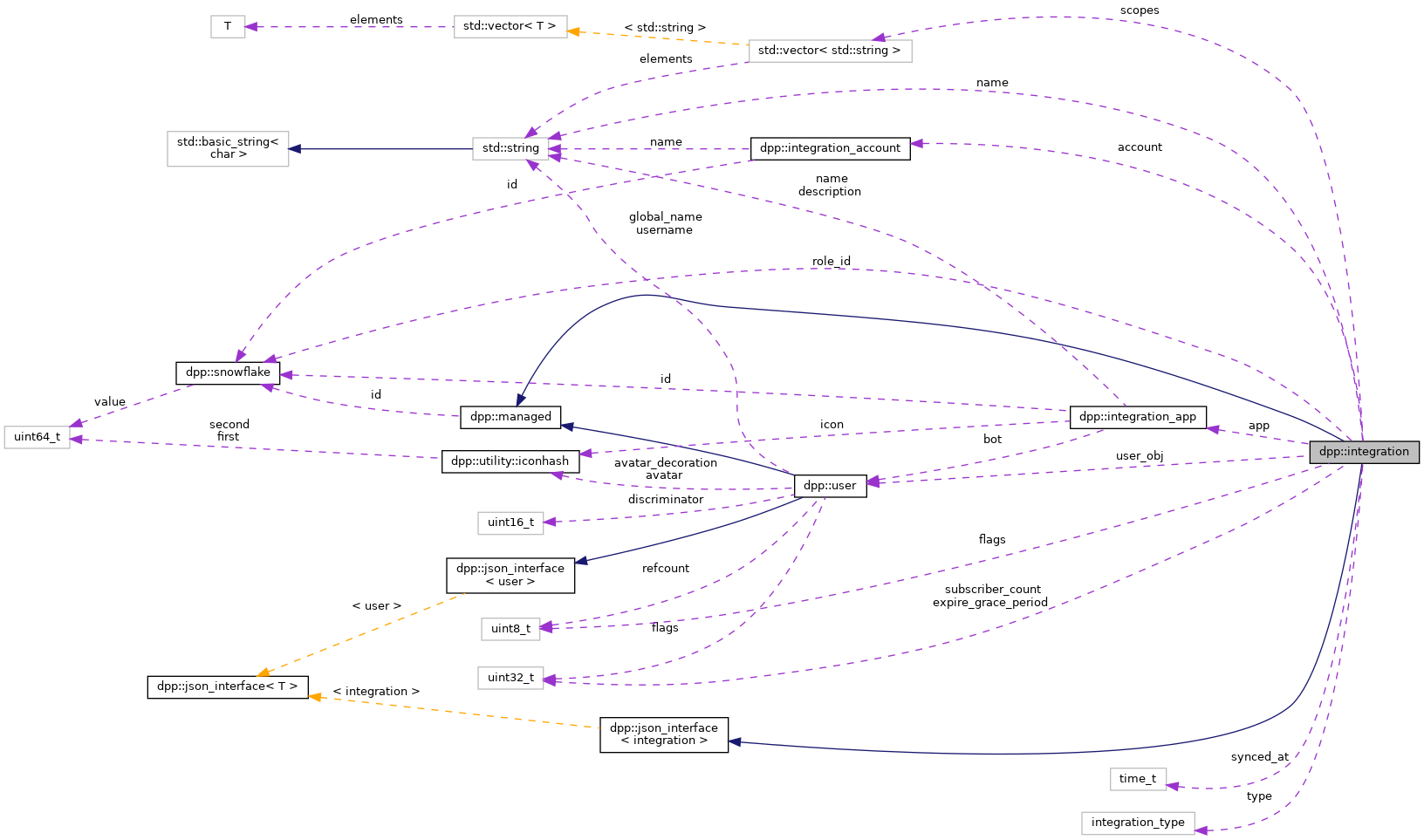 Collaboration graph