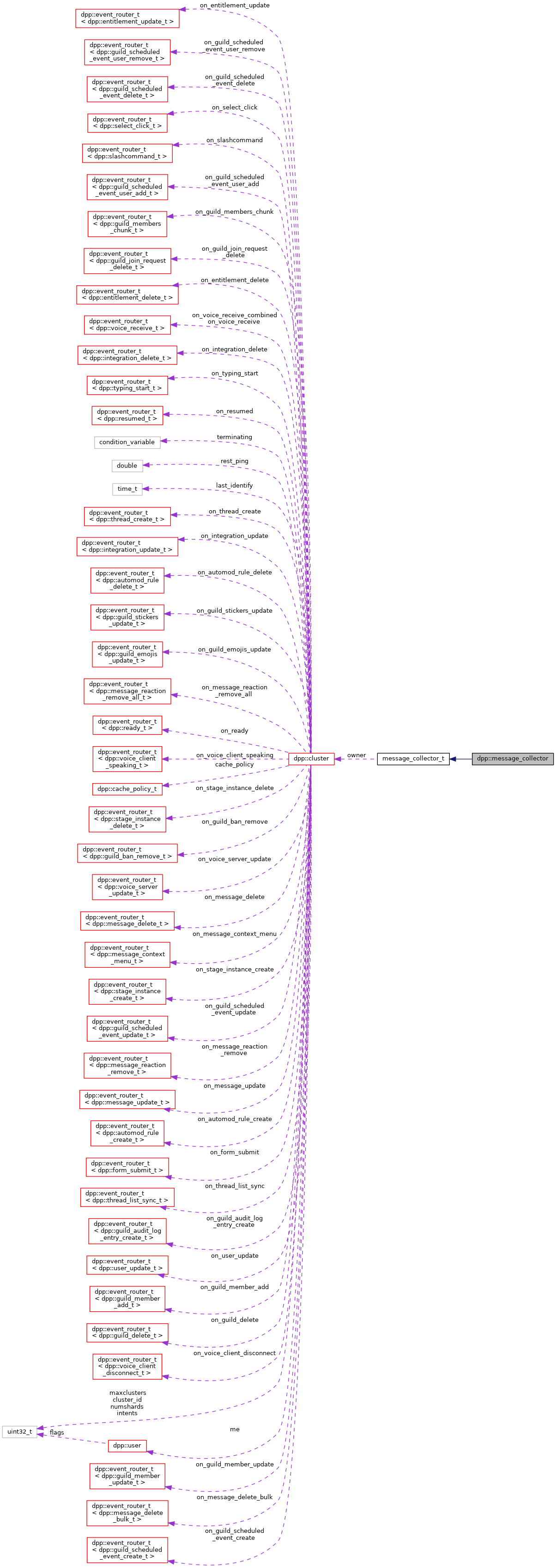 Collaboration graph