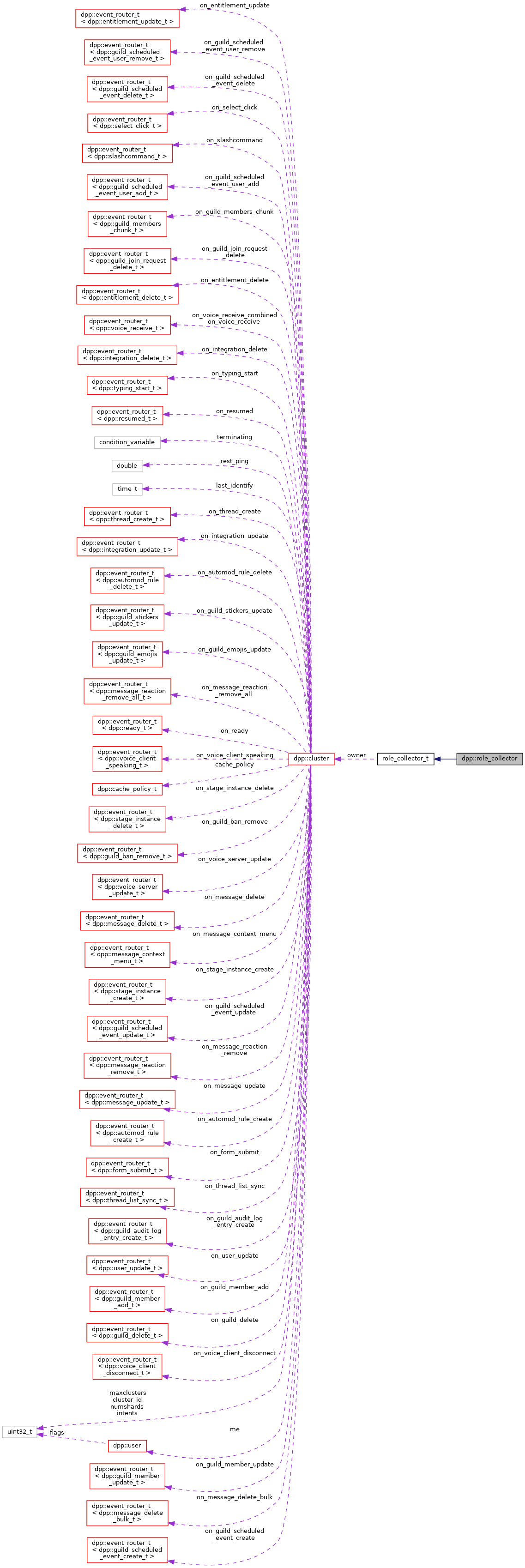 Collaboration graph