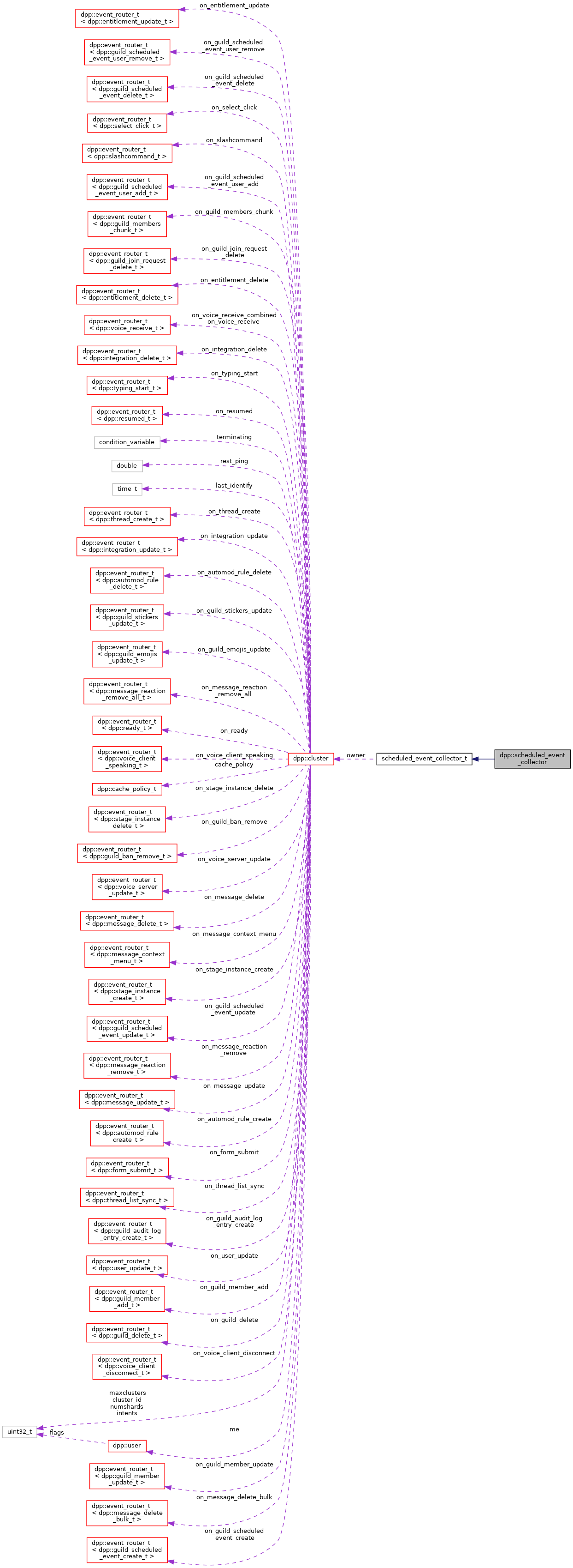 Collaboration graph