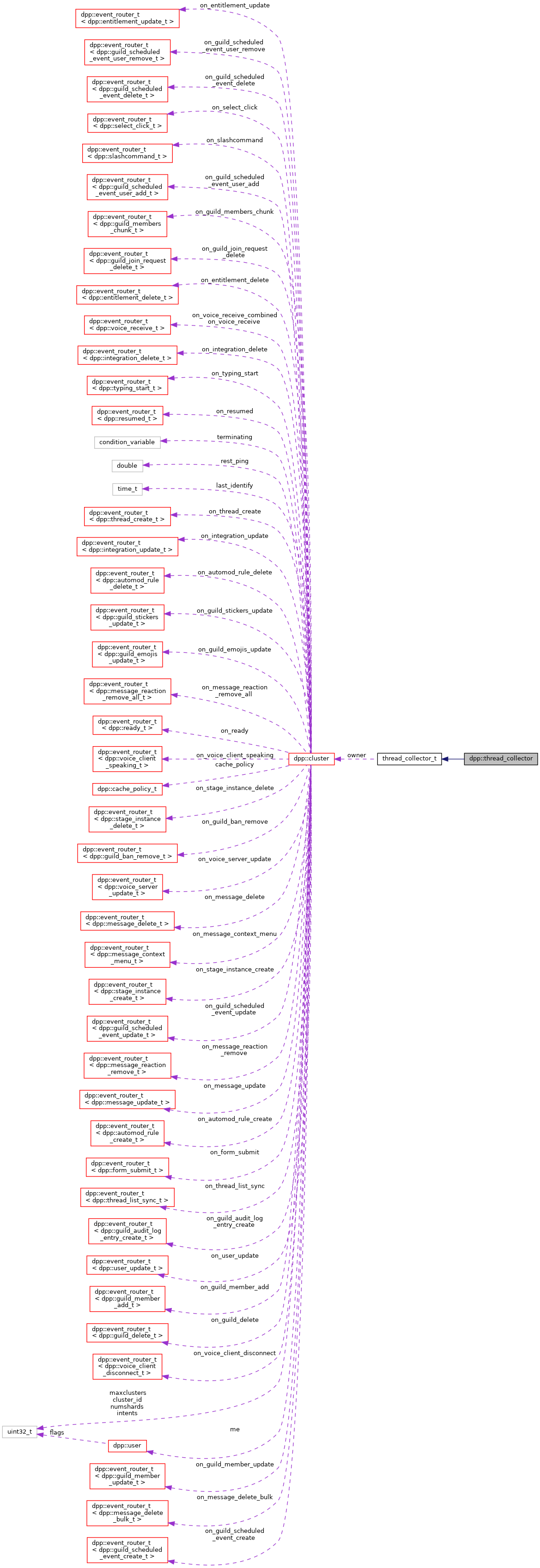 Collaboration graph