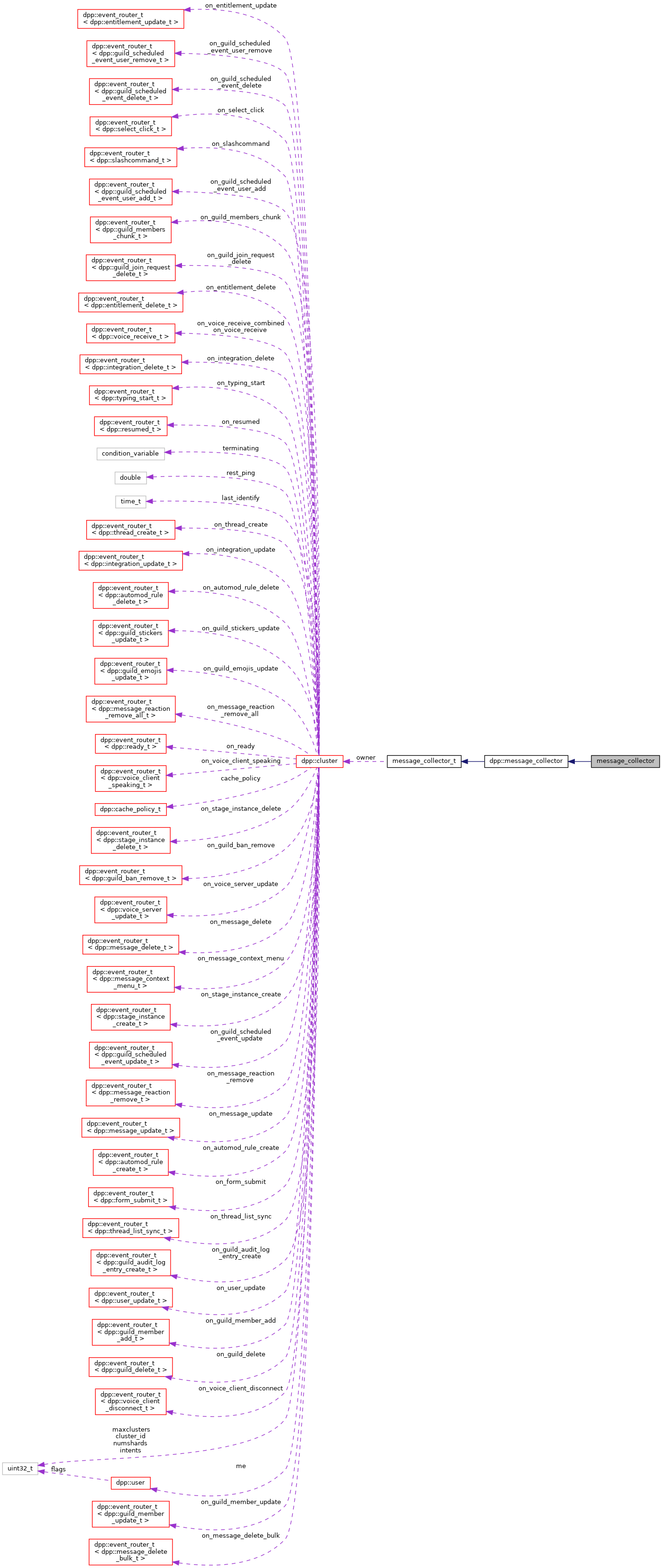 Collaboration graph