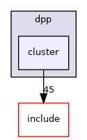 cluster