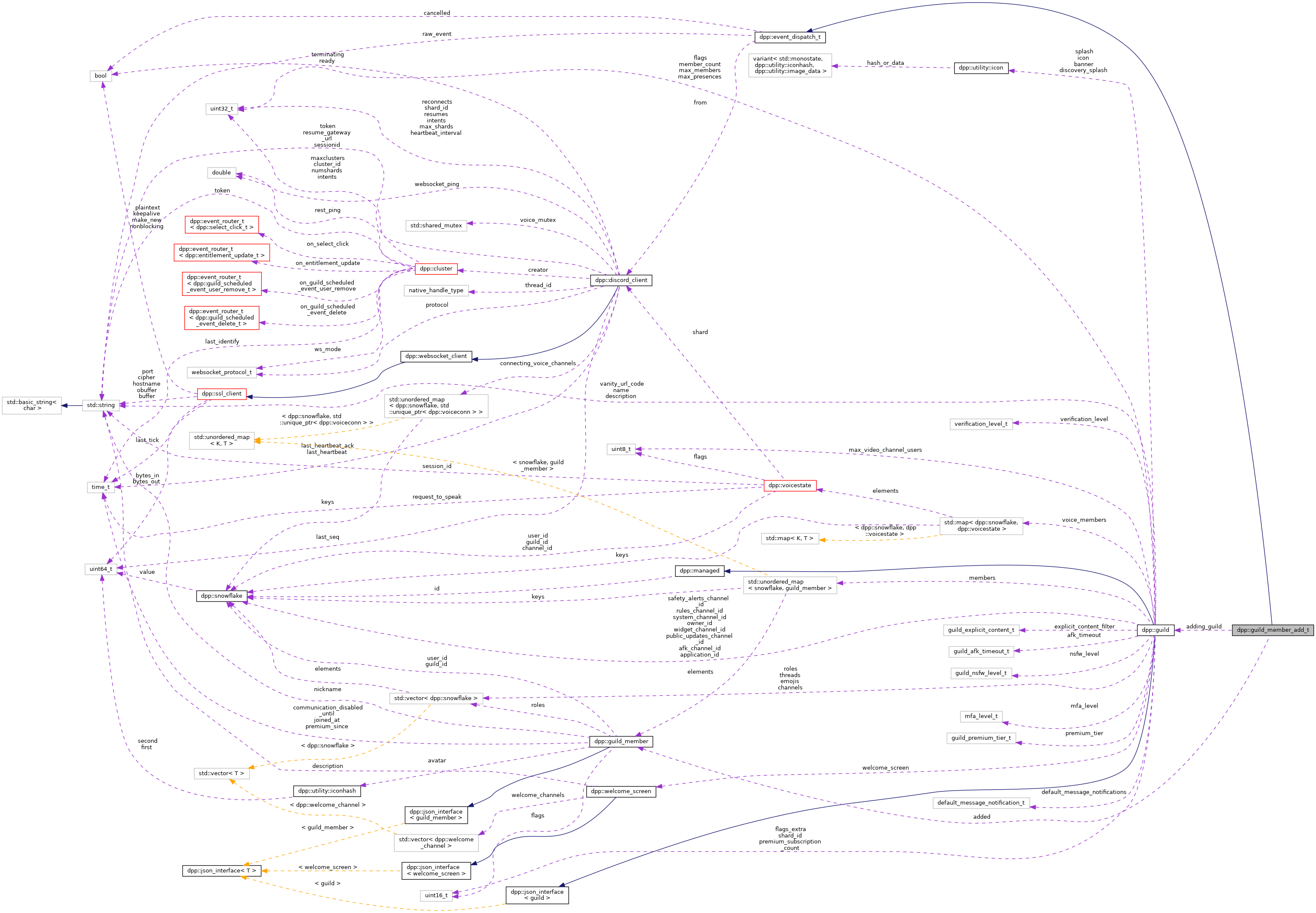 Collaboration graph