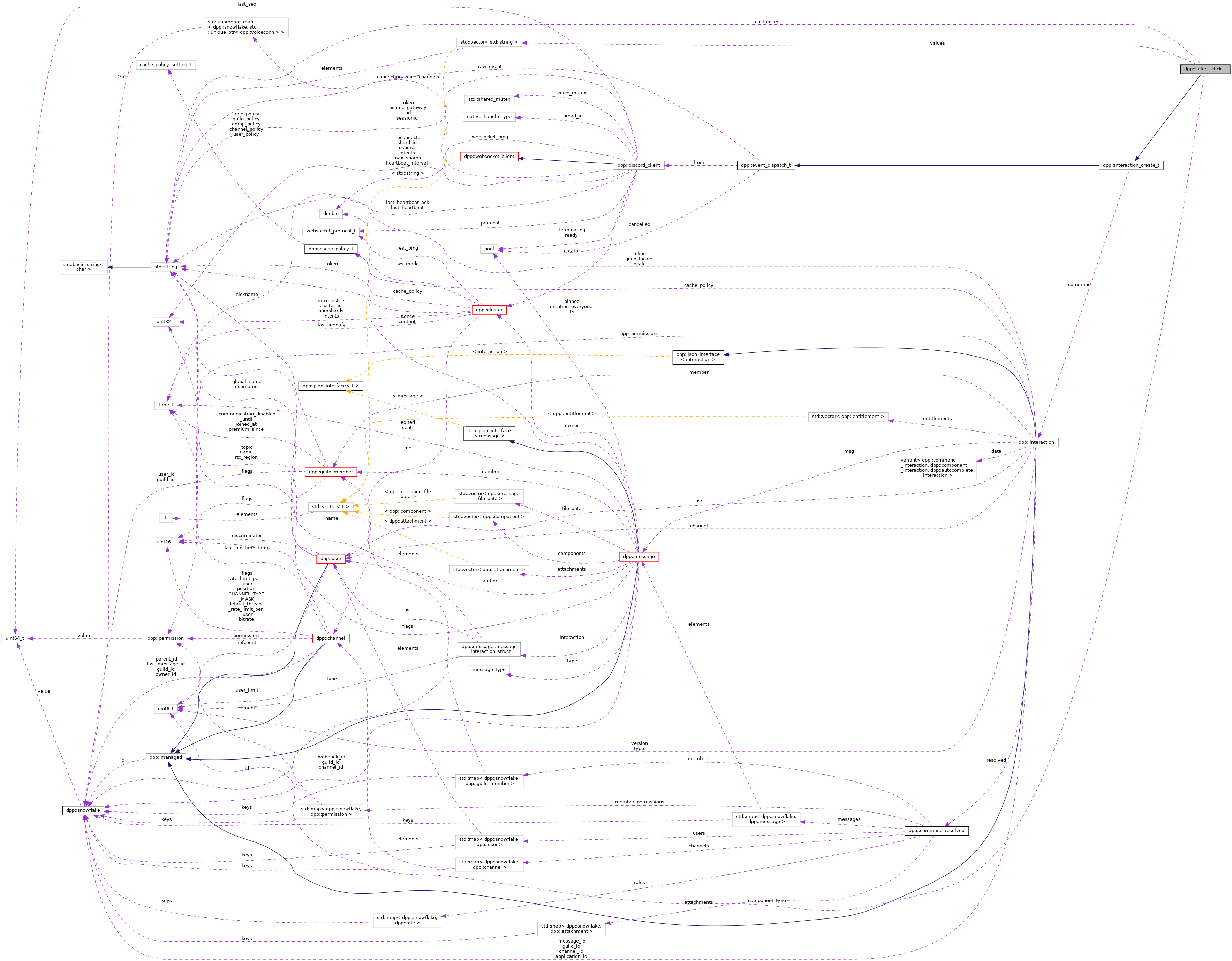 Collaboration graph