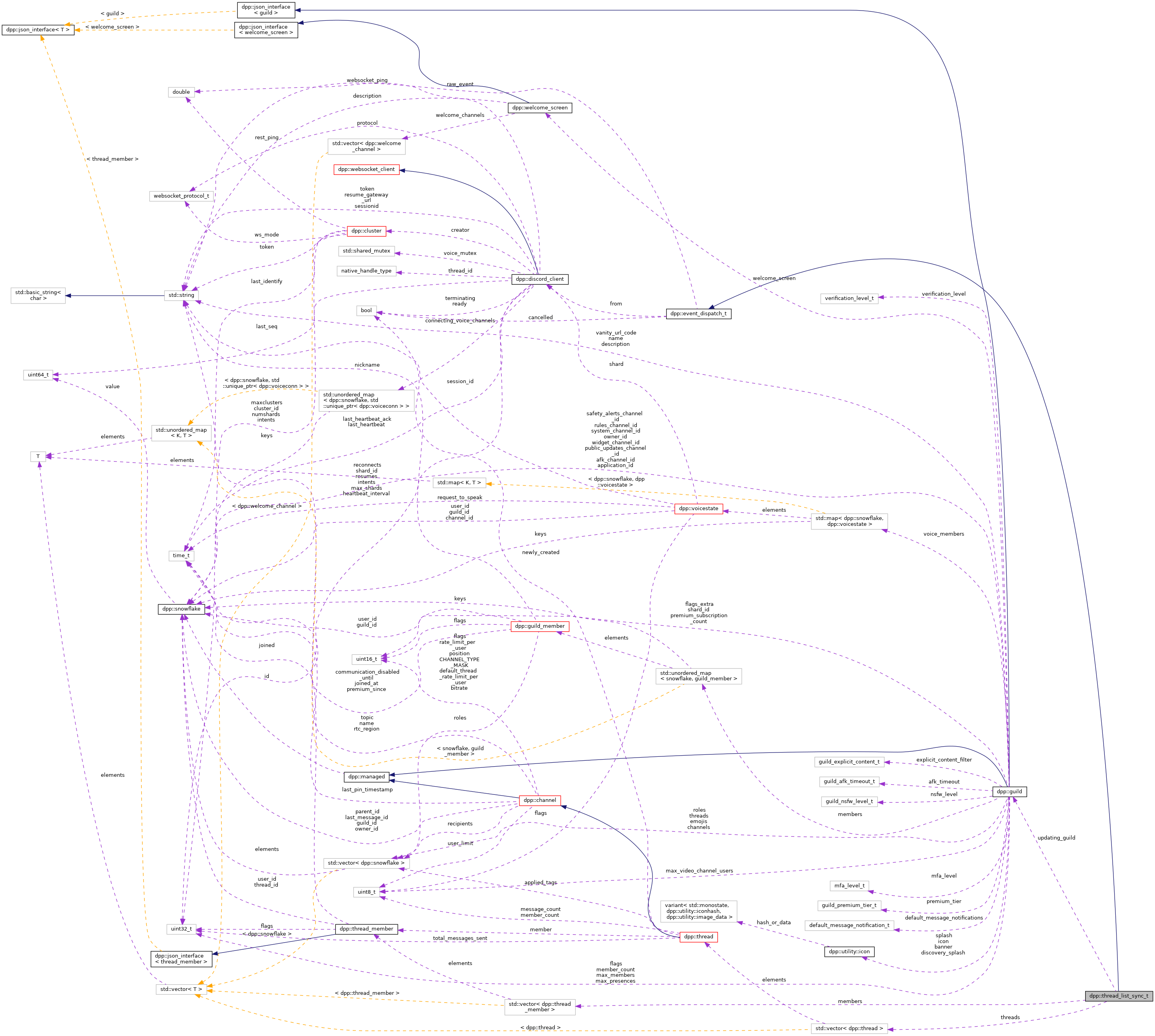 Collaboration graph