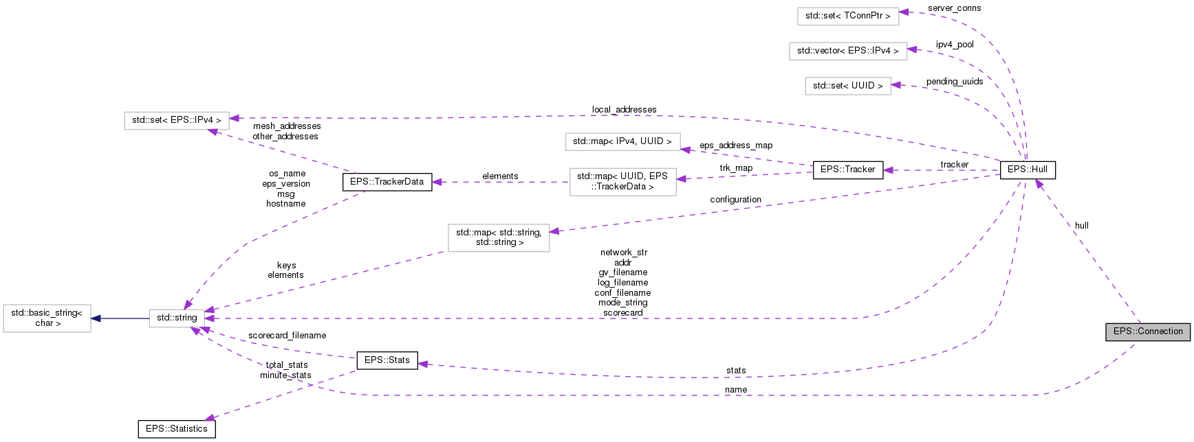 Collaboration graph