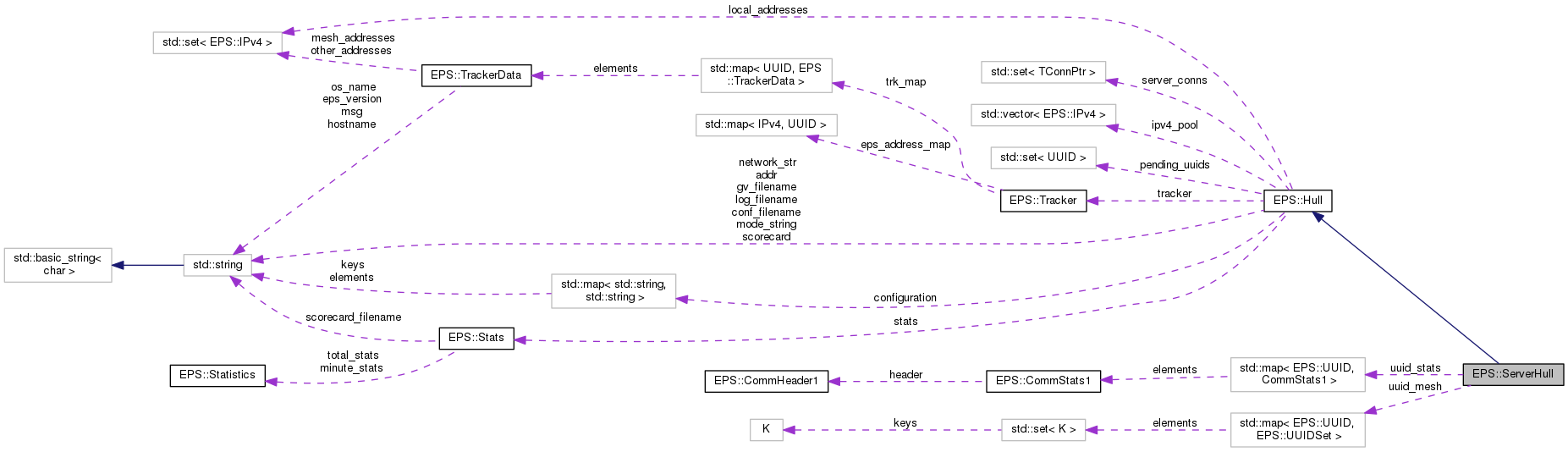 Collaboration graph