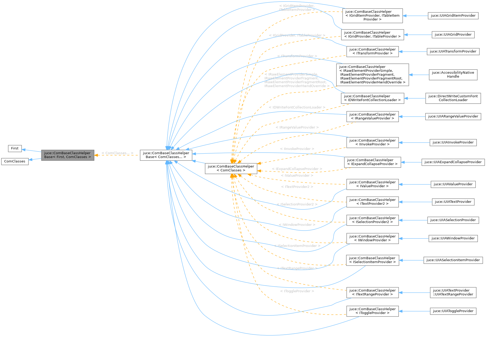 Inheritance graph