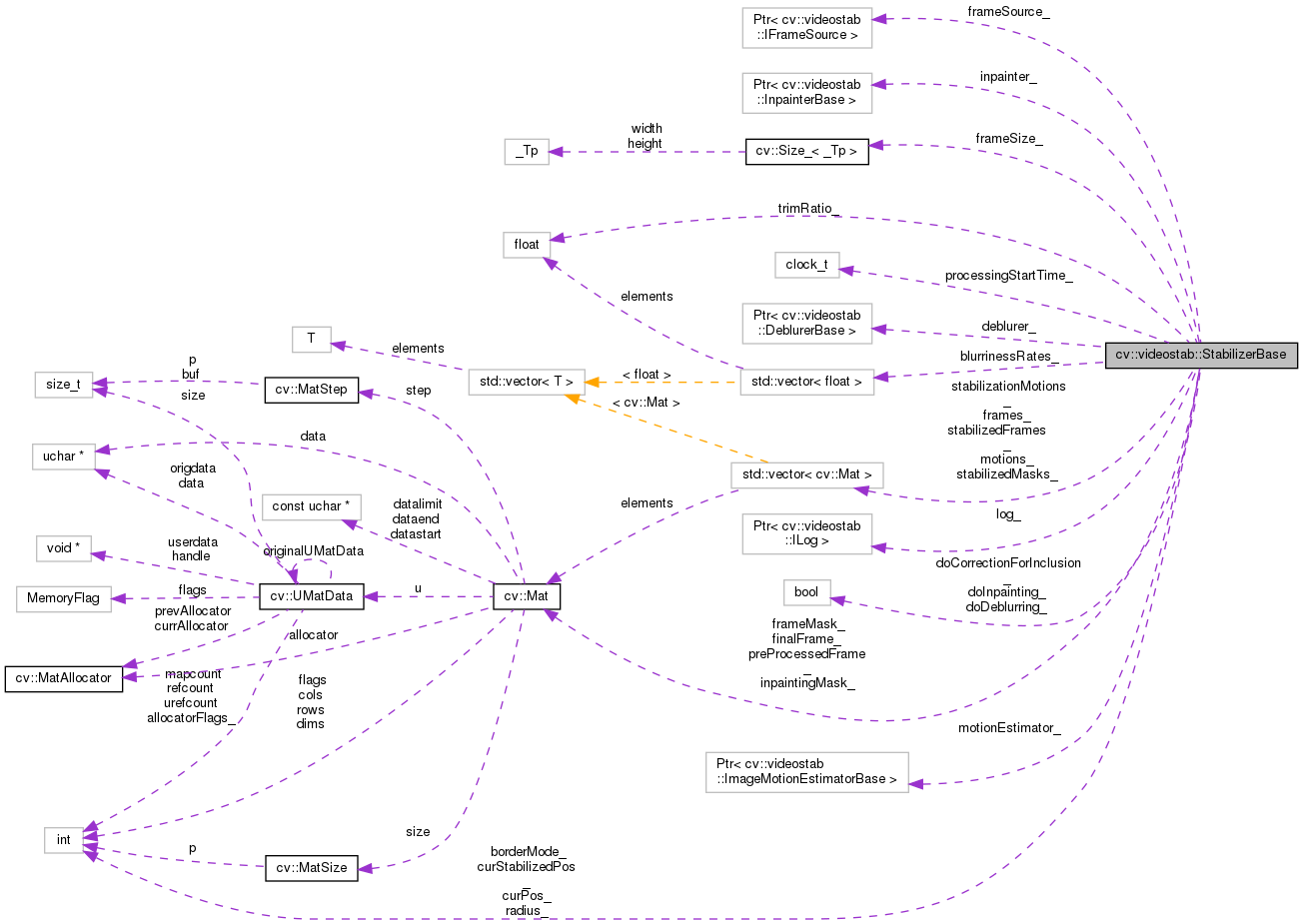 Collaboration graph