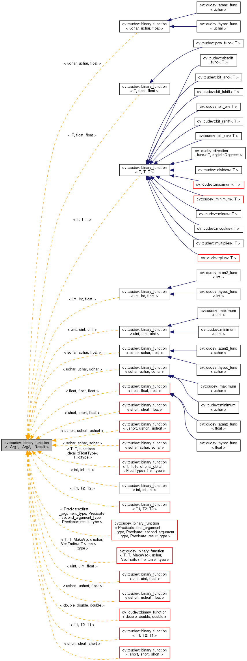 Inheritance graph