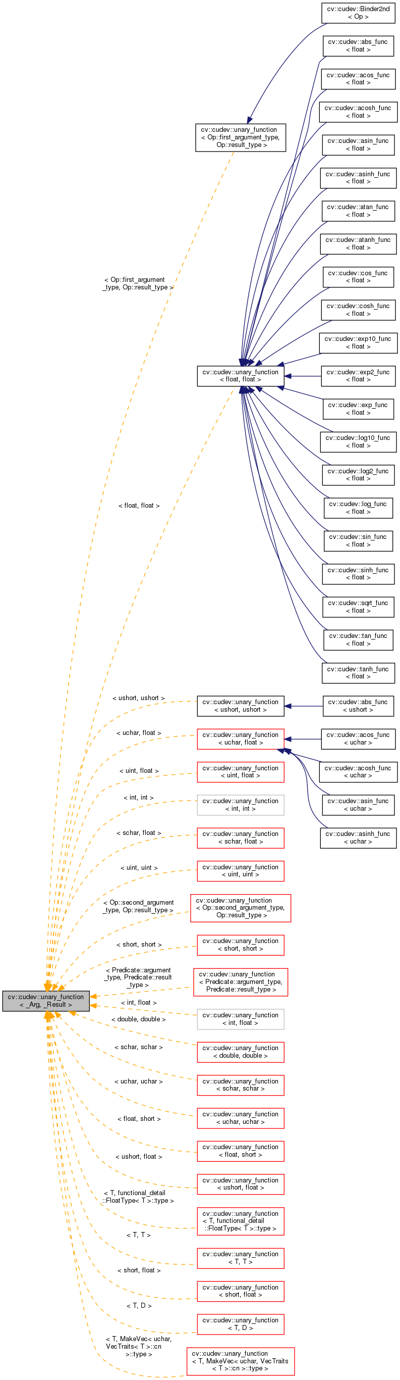 opencv-cv-cudev-unary-function-struct-template-reference