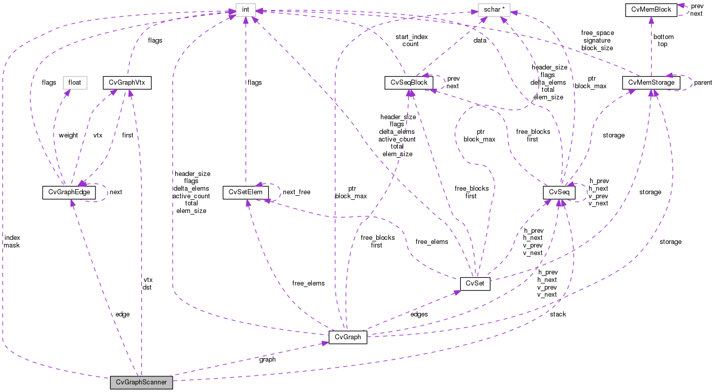 Collaboration graph