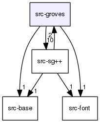 src-groves