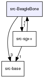 src-BeagleBone