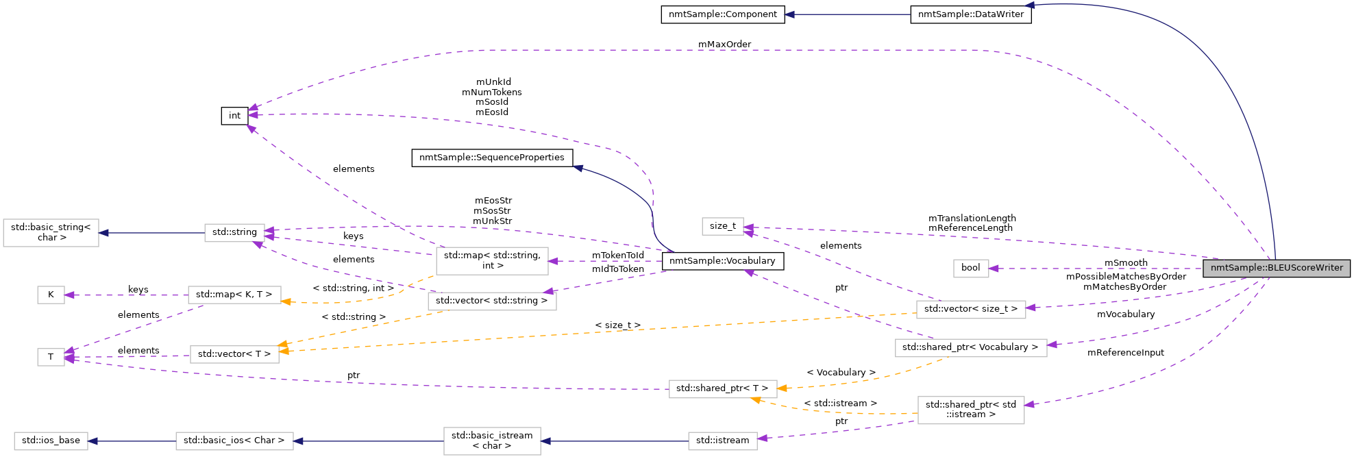 Collaboration graph