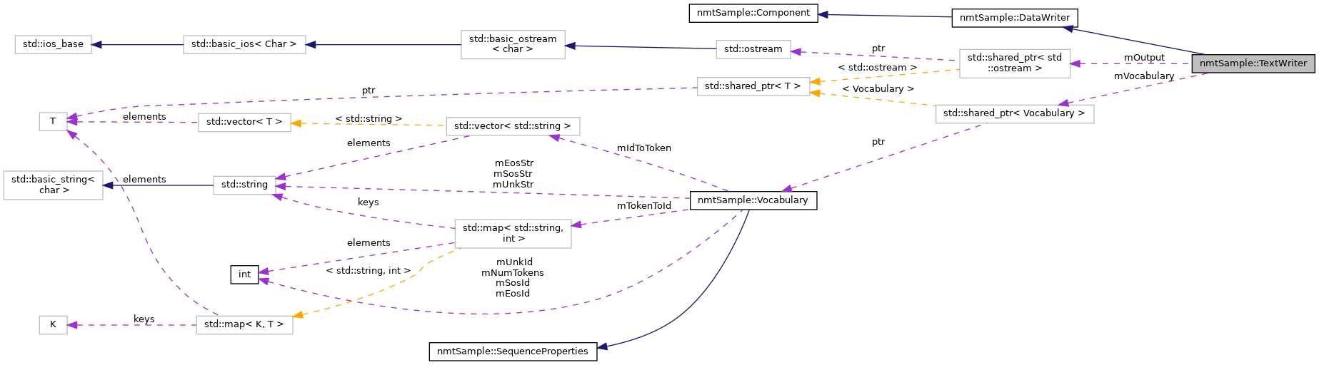 Collaboration graph