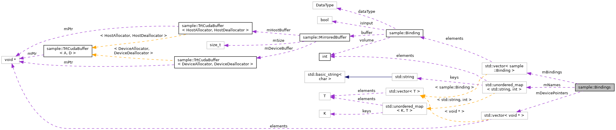 Collaboration graph