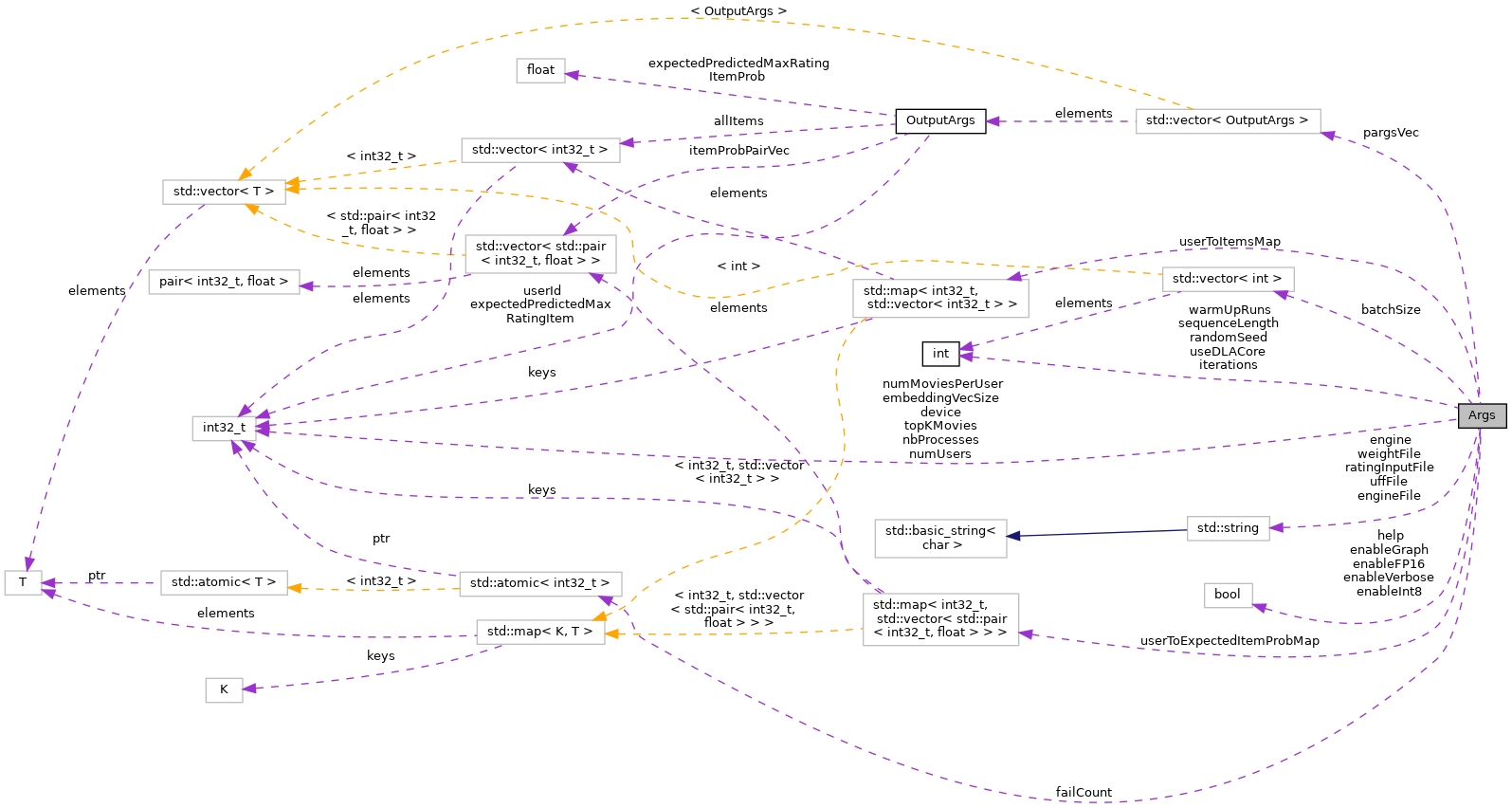 Collaboration graph